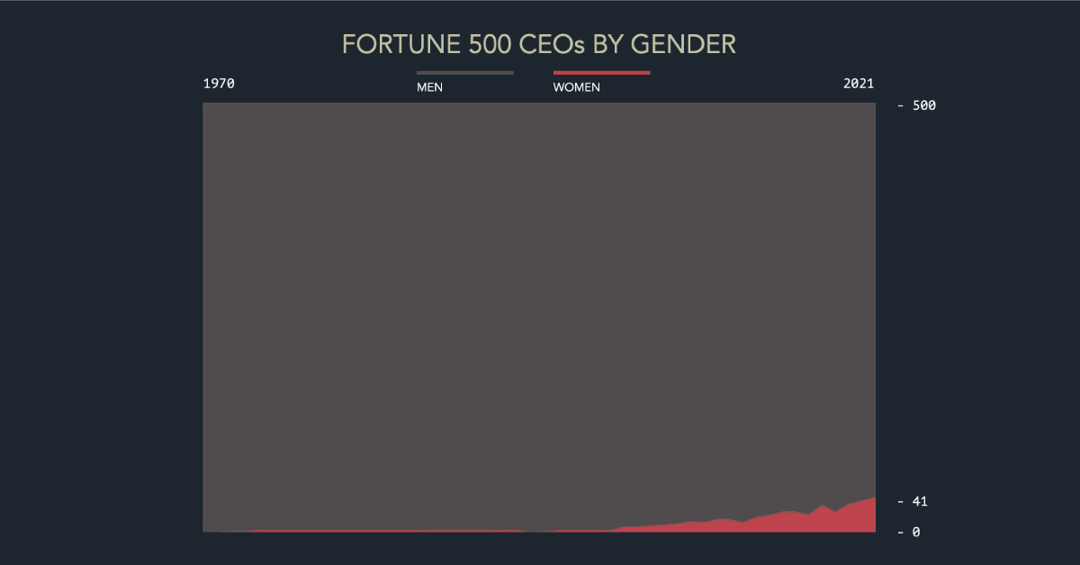 Where's the Diversity in Corporate America?