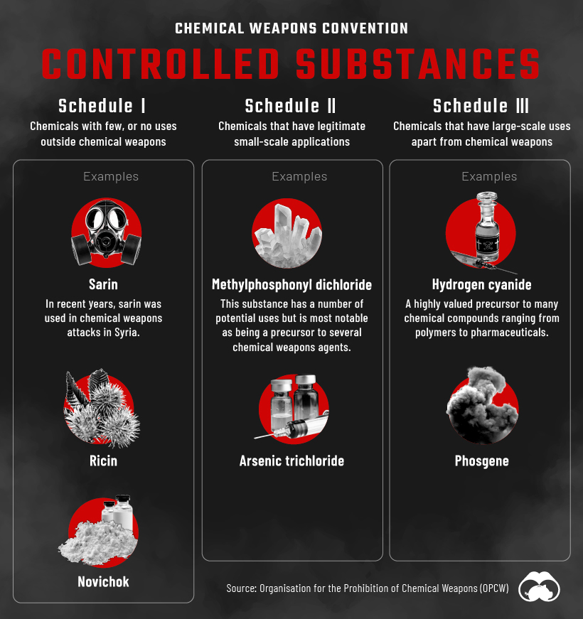 examples of banned and controlled chemical weapons