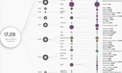 This graphic visualizes the 50 largest data breaches, by entity and sector, since 2004.