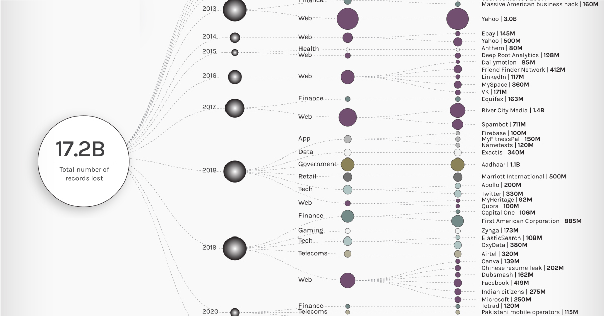 This graphic visualizes the 50 largest data breaches, by entity and sector, since 2004.