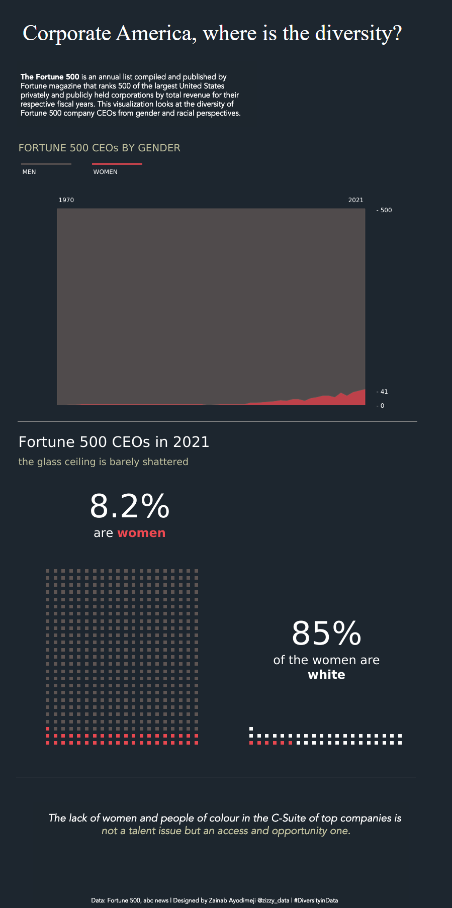 Graphic showing the breakdown of female CEOs on the Fortune 500 since 1970