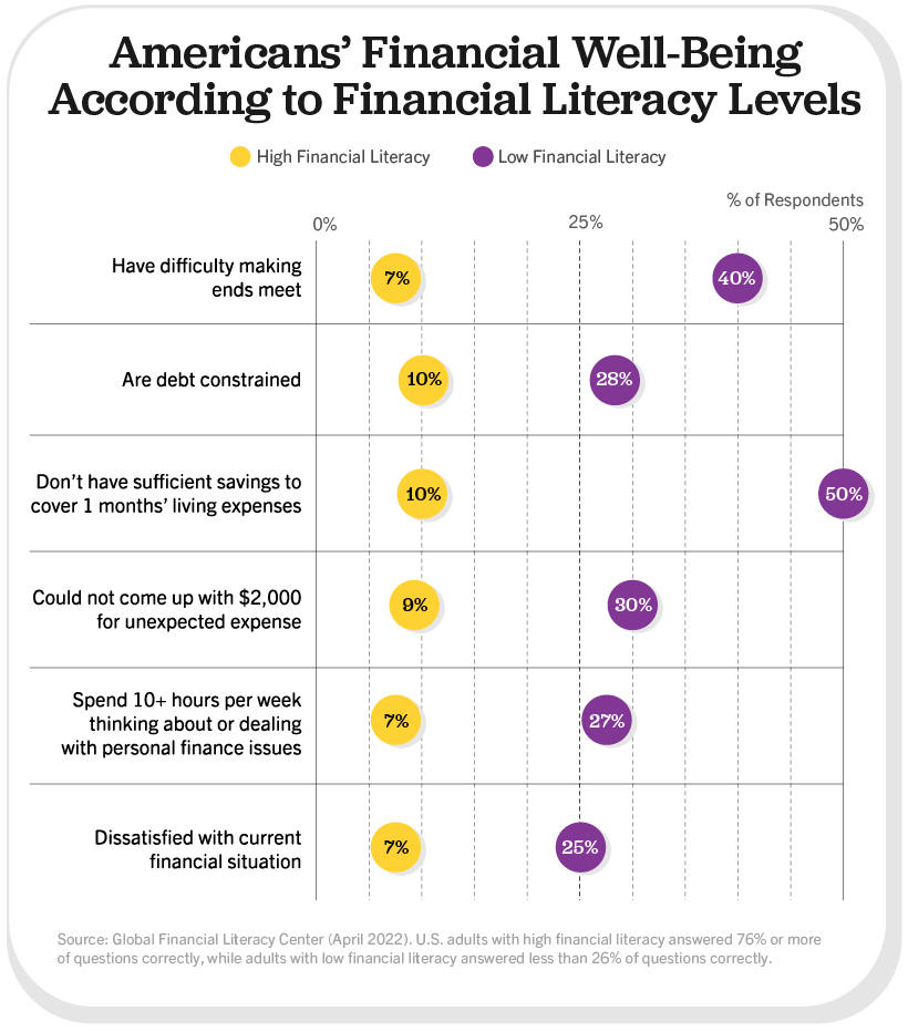 Диаграмма, показывающая, что люди с низким уровнем финансовой грамотности чаще сталкиваются с финансовыми трудностями, такими как неспособность покрыть непредвиденные расходы в размере 2000 долларов, по сравнению с людьми с высоким уровнем финансовой грамотности.
