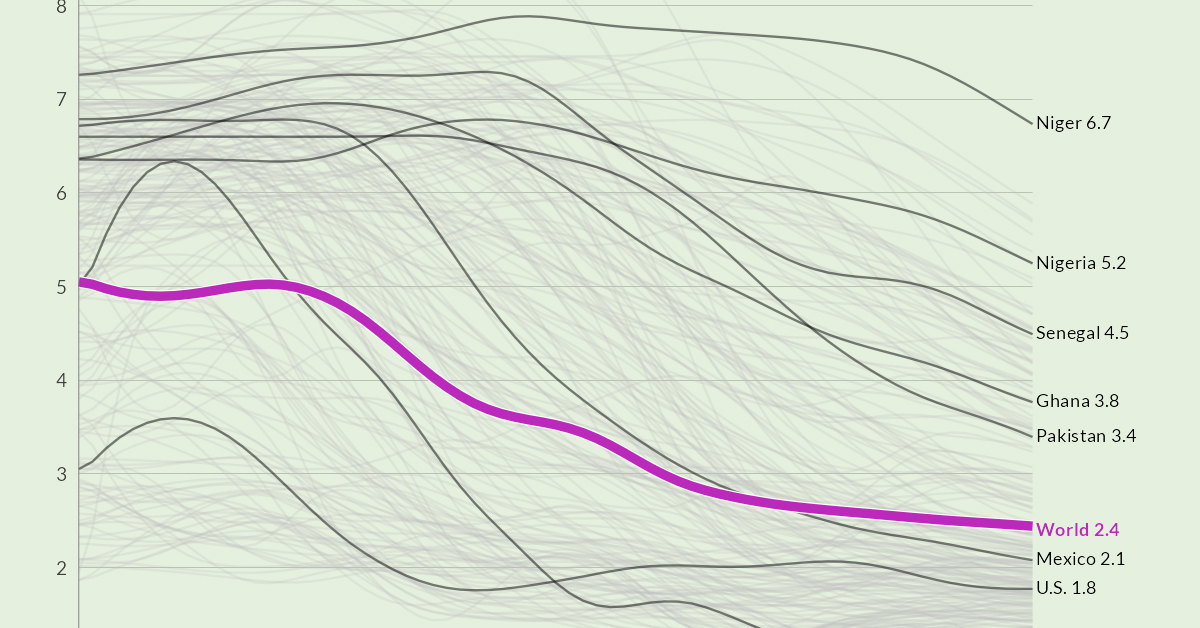 Declining Global Fertility Rates