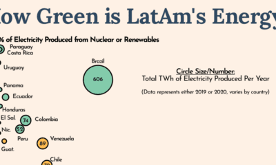 This graphic shows how much electricity production Latin American countries derive from green energy relative to fossil fuels