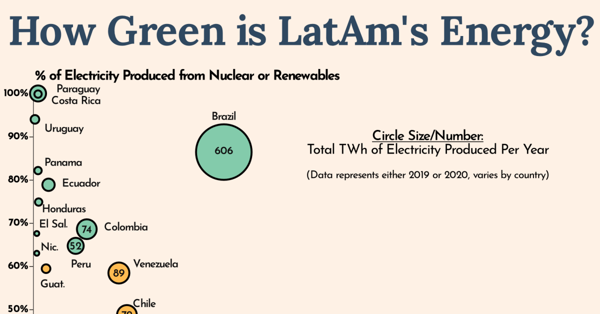 This graphic shows how much electricity production Latin American countries derive from green energy relative to fossil fuels