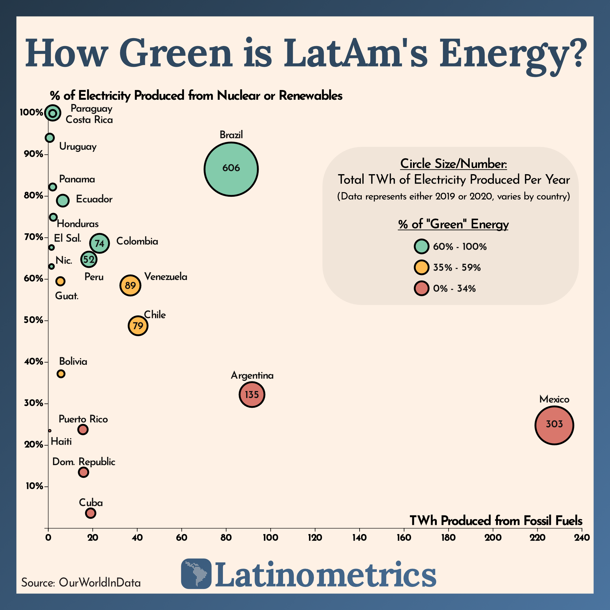 This graphic shows how much electricity production Latin American countries derive from green energy relative to fossil fuels