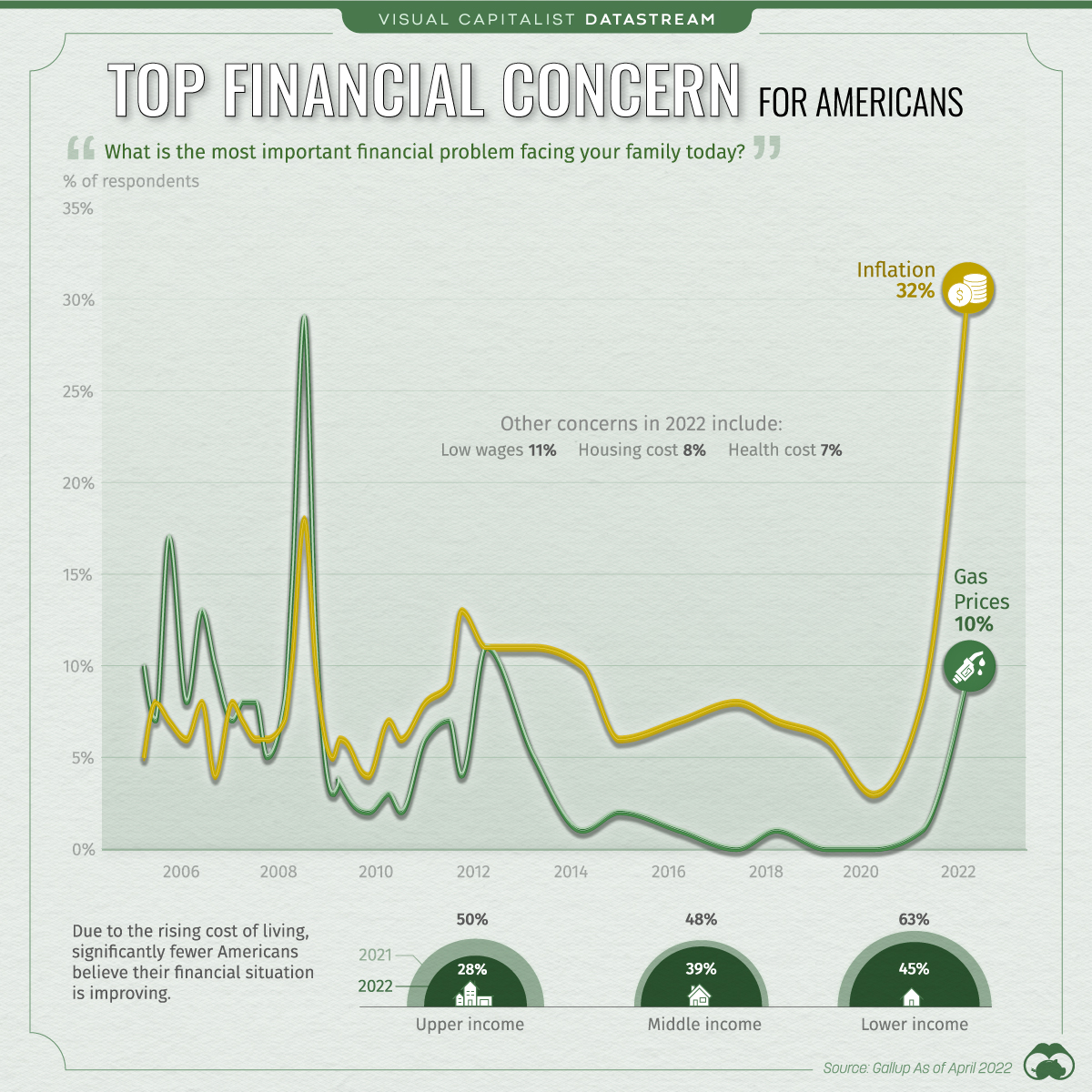 inflation top financial concern 