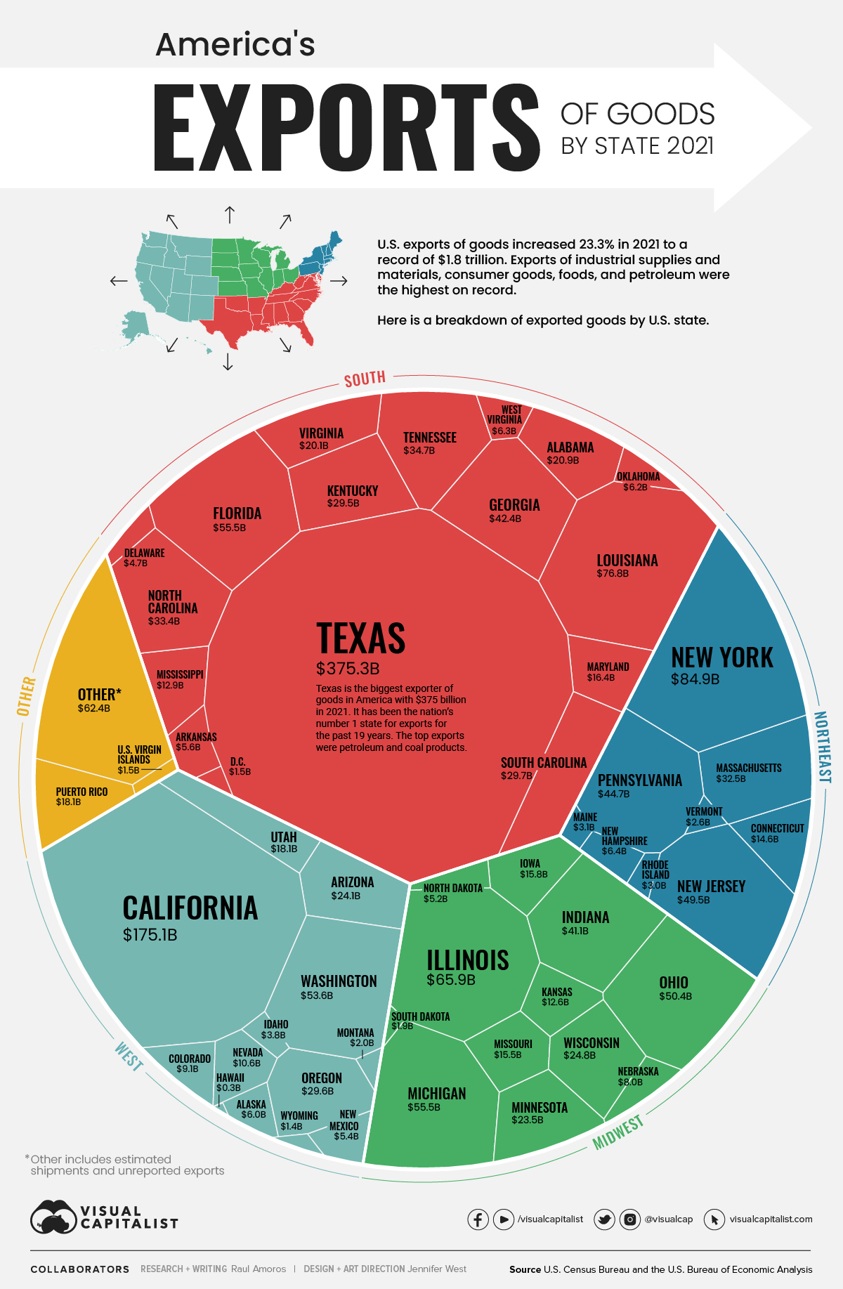 Exports by state 