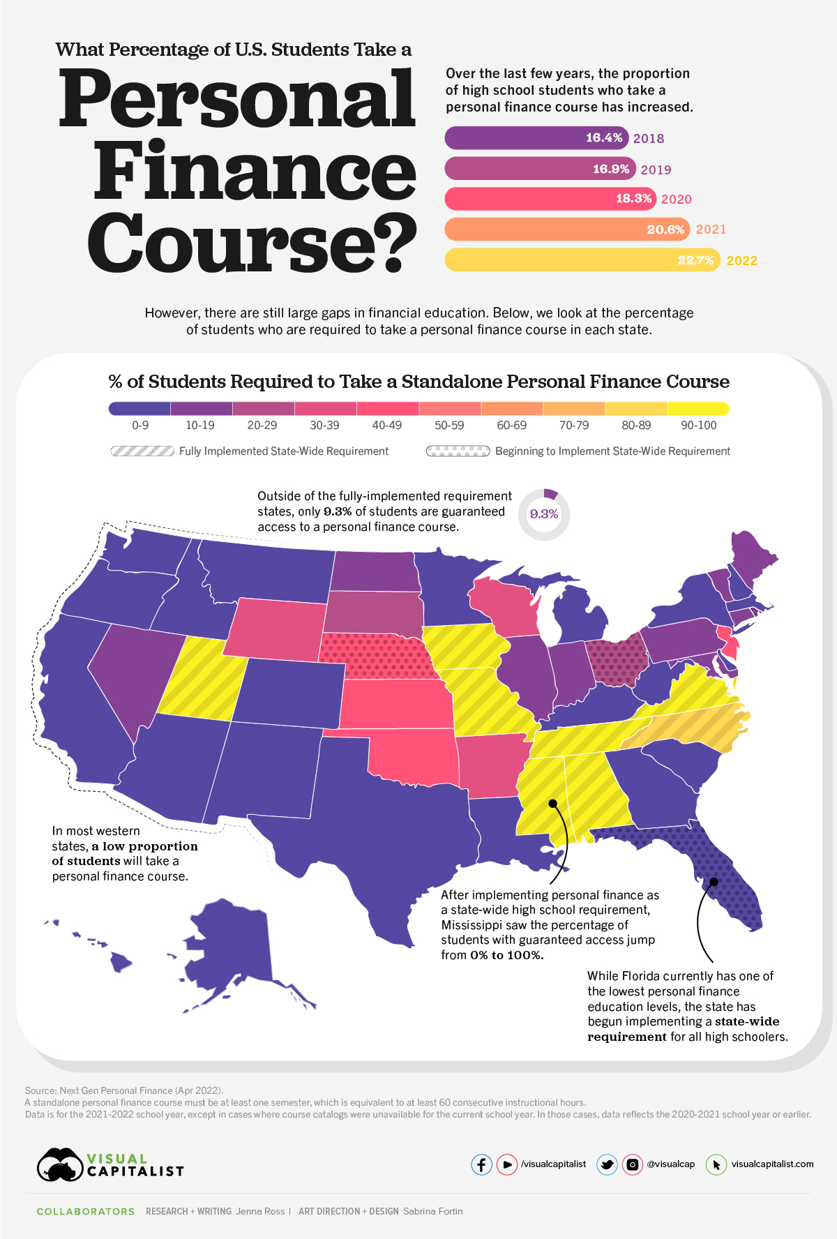 U.S. map with states coloured according to the percentage of students guaranteed to receive personal finance education