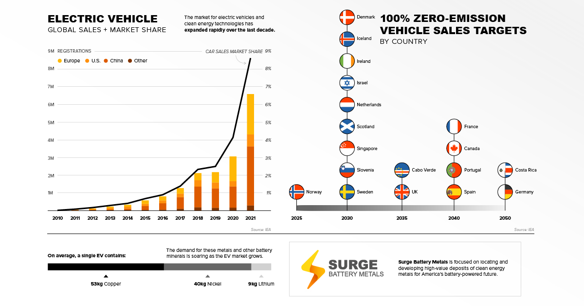 Surge Battery Metals graphic showing two charts, one on the left shows the sales and market share of electric vehicles, globally, between 2010 and 2021. The second chart on the right shows countries that have committed to 100% zero-emission vehicle sales targets by a particular year.