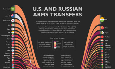 Biggest U.S and Russian Arms Trading Partners
