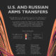 Biggest U.S and Russian Arms Trading Partners