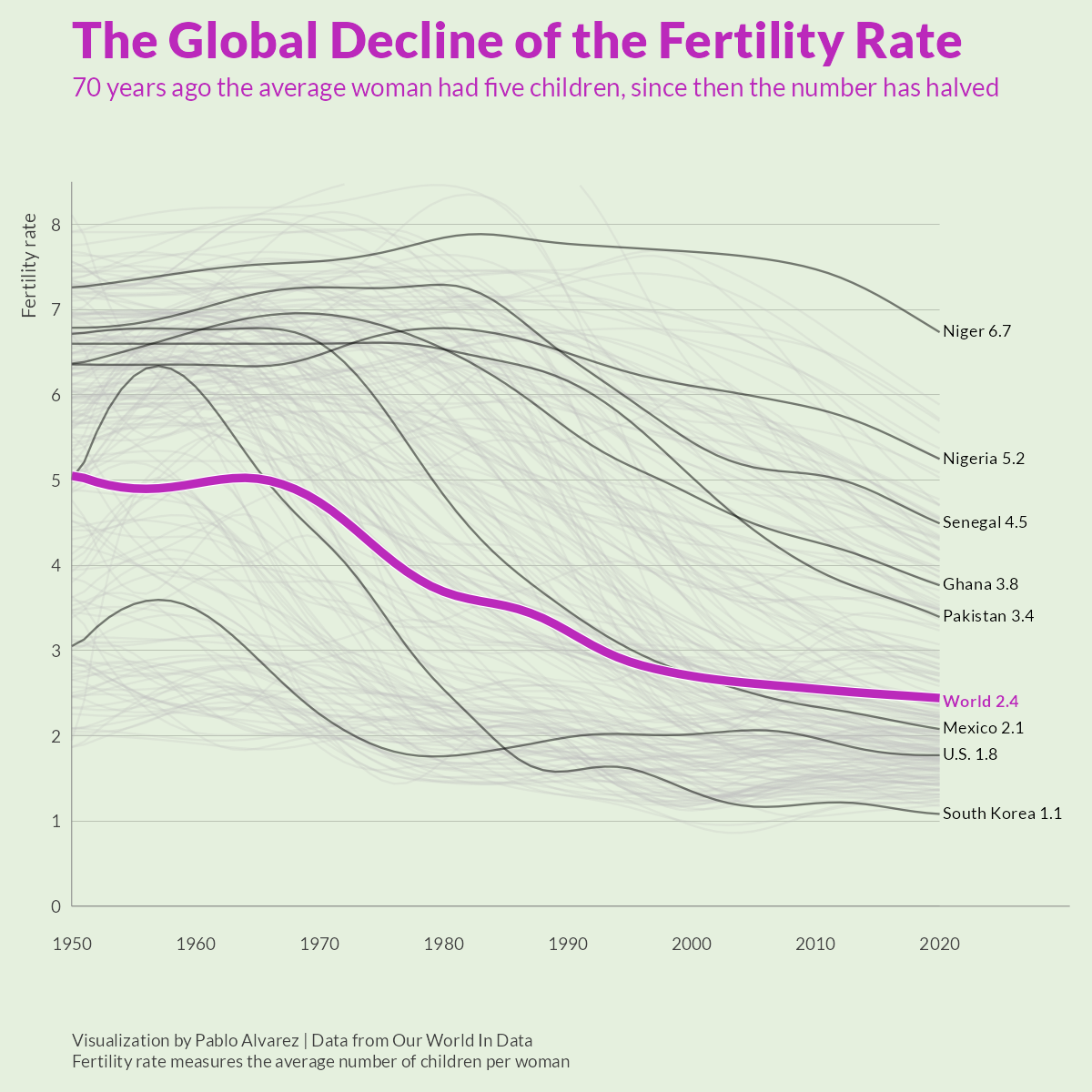 Chart showing the change in global fertility rates since 1951