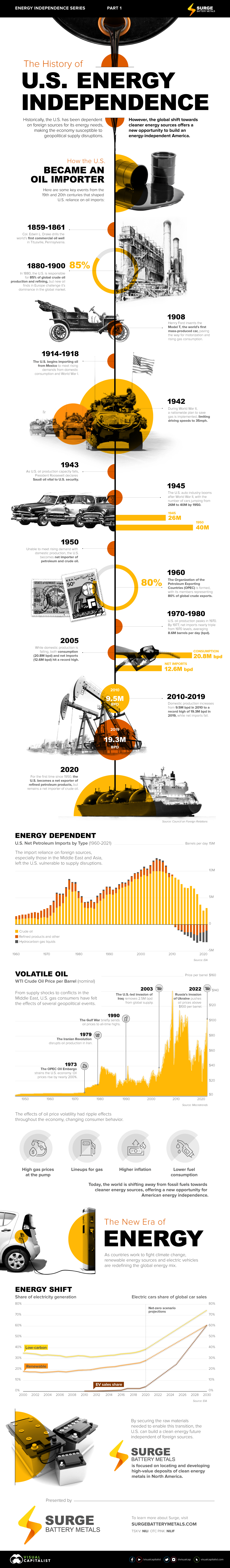 history of U.S. energy independence infographic