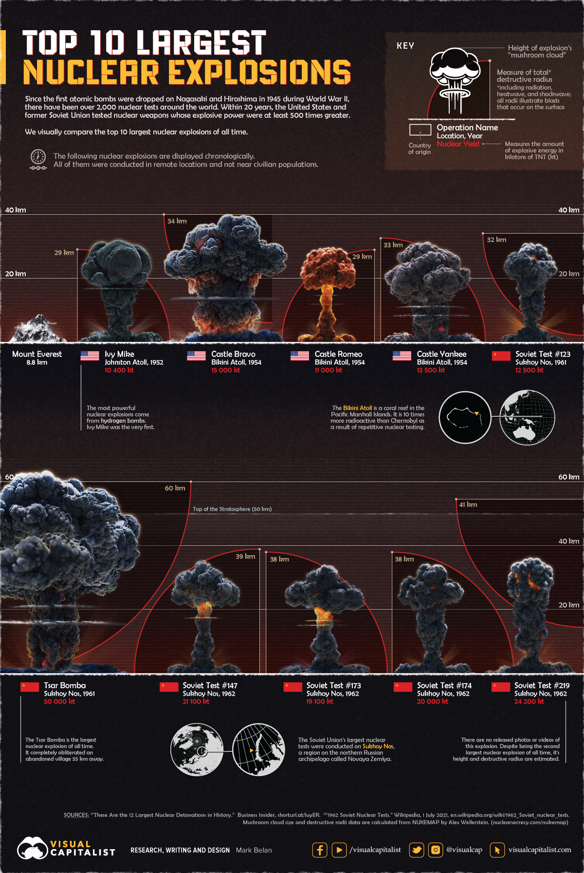 infographic comparing the top 10 largest nuclear explosions