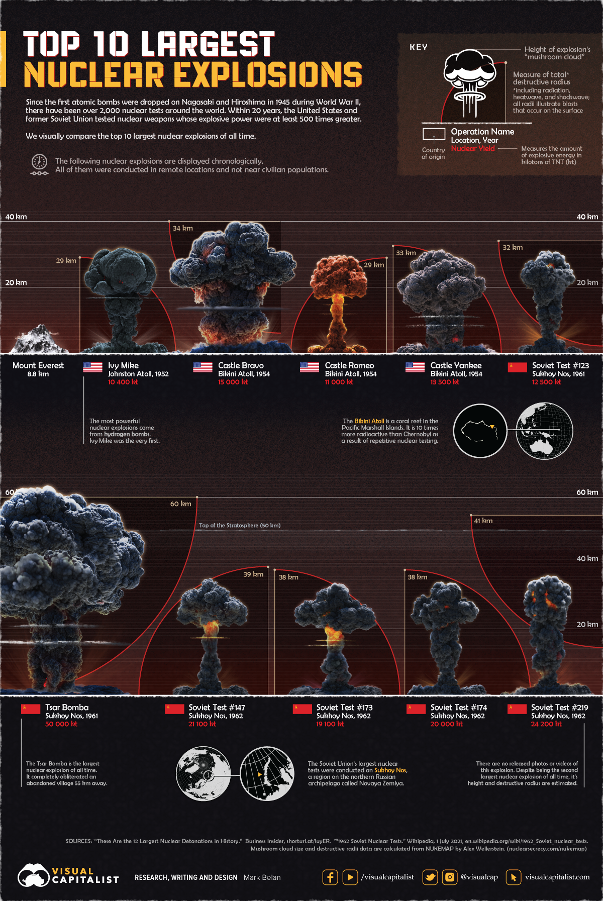 infografika porovnávajúca 10 najväčších jadrových výbuchov