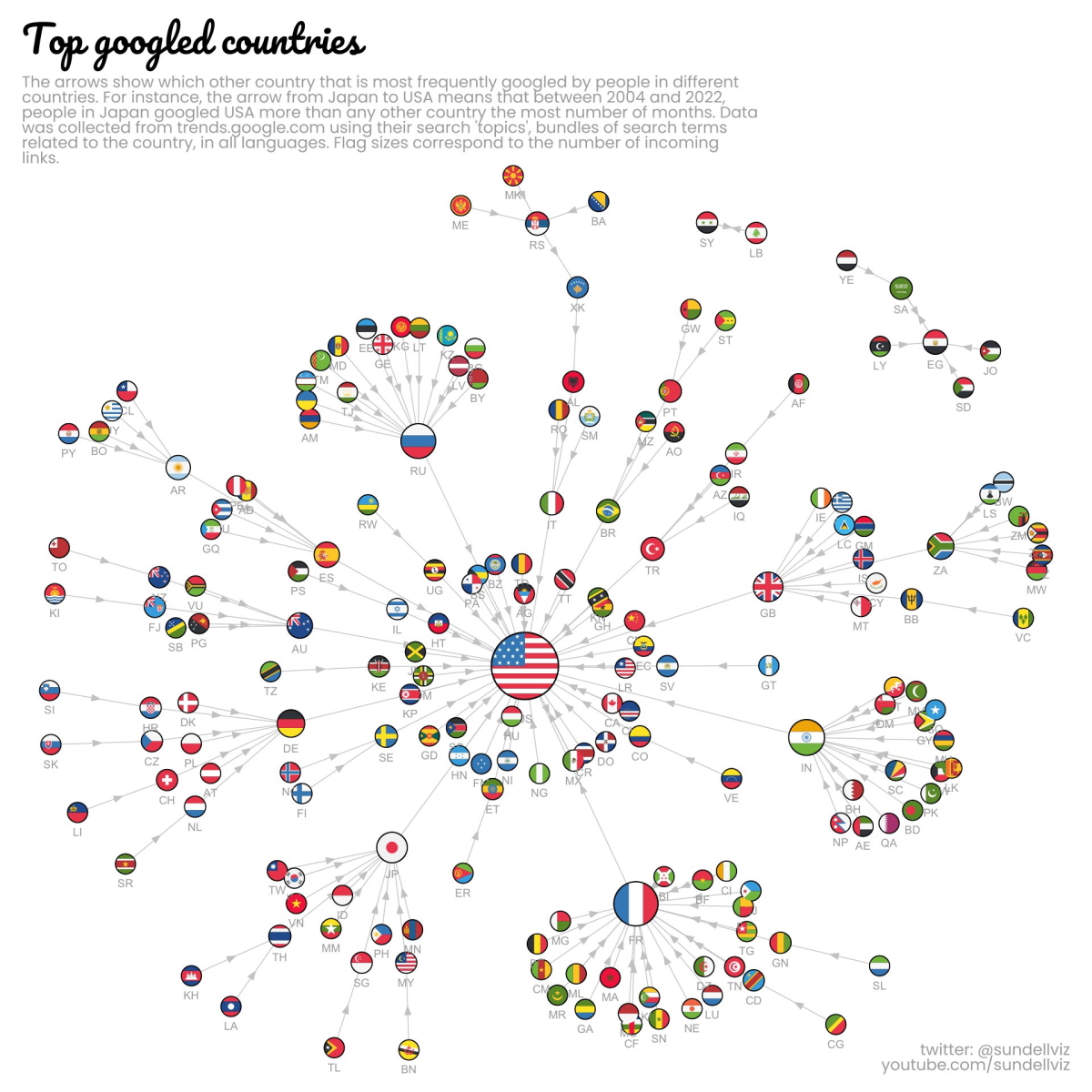 Network diagram of the most googled countries, by country