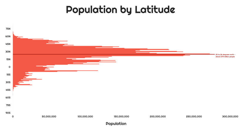 Breaking down the world population by latitude.