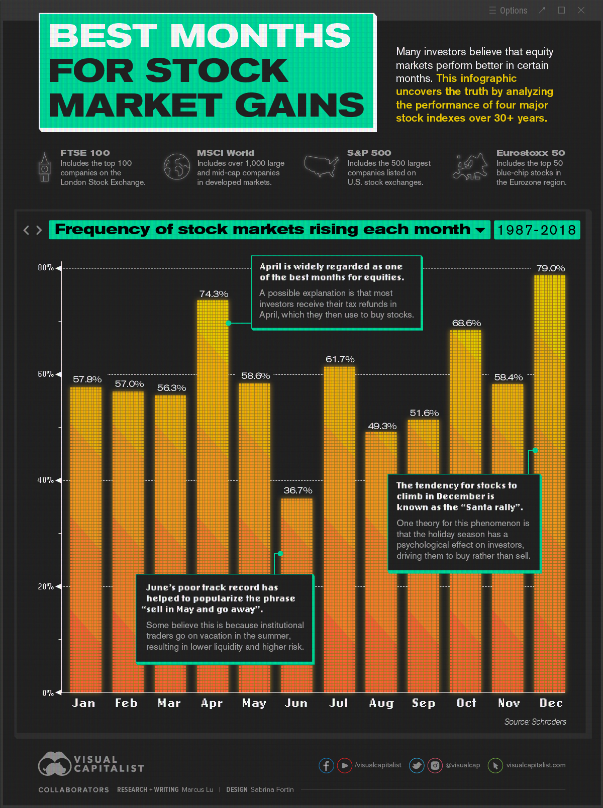 best months for stock market gains