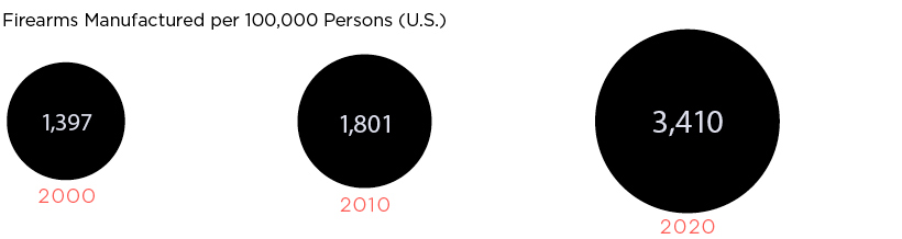 firearms per 100000 persons