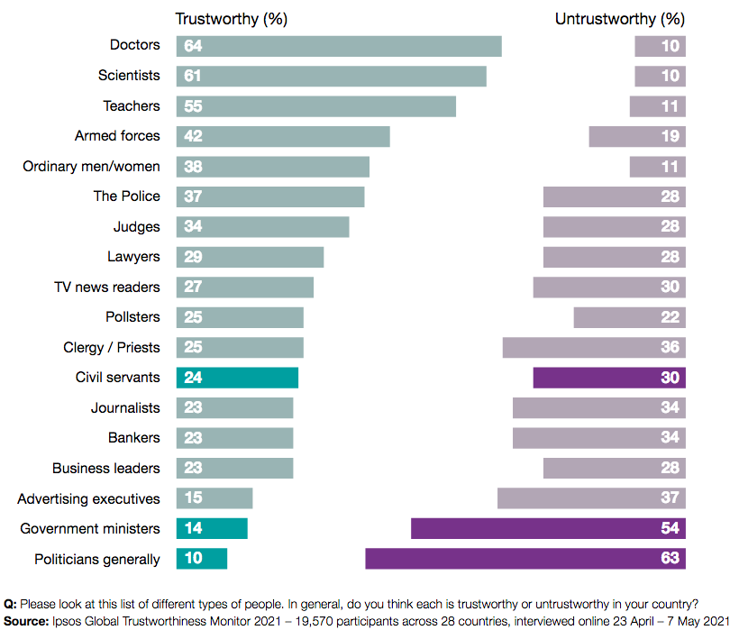 chart showing global trust in professions. Politicians and government ministers rank the lowest.