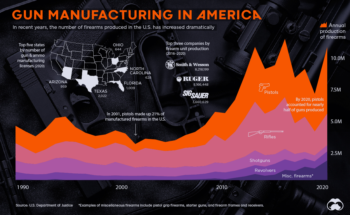 chart showing gun manufacturing in america increasing in recent years