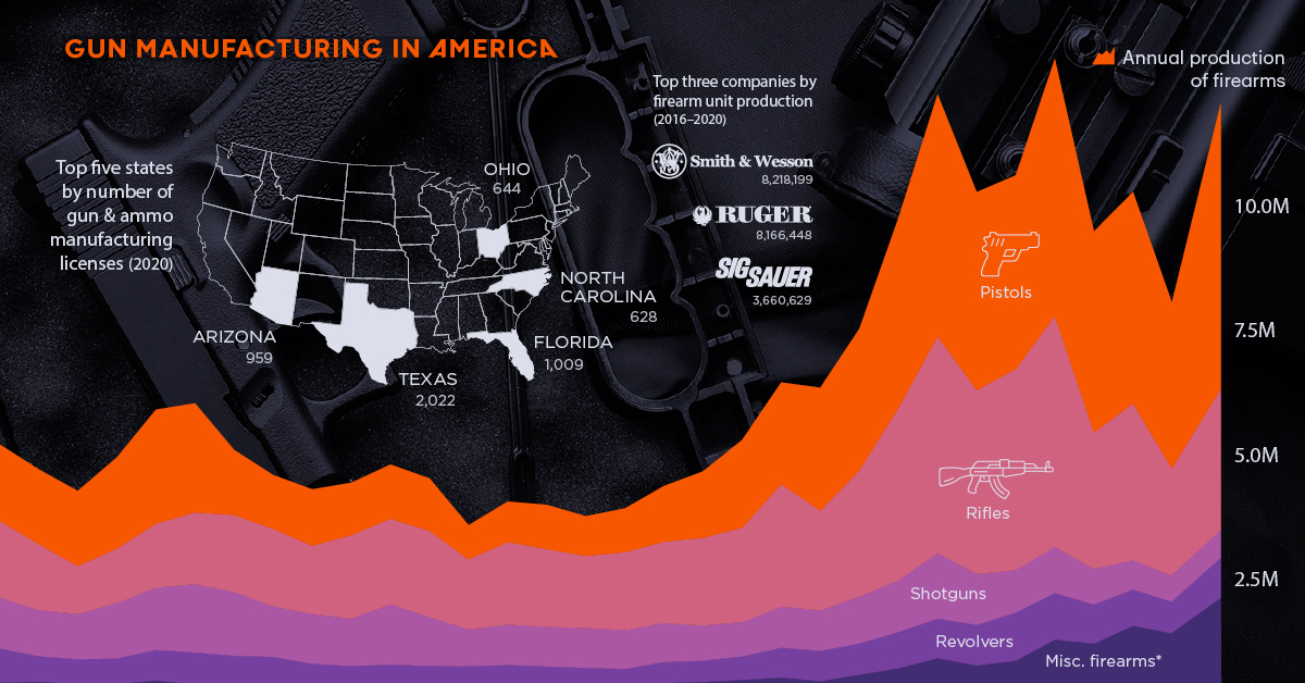 gun manufacturing in america