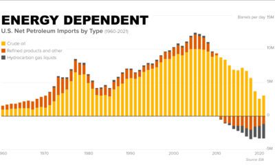 history of U.S. energy independence