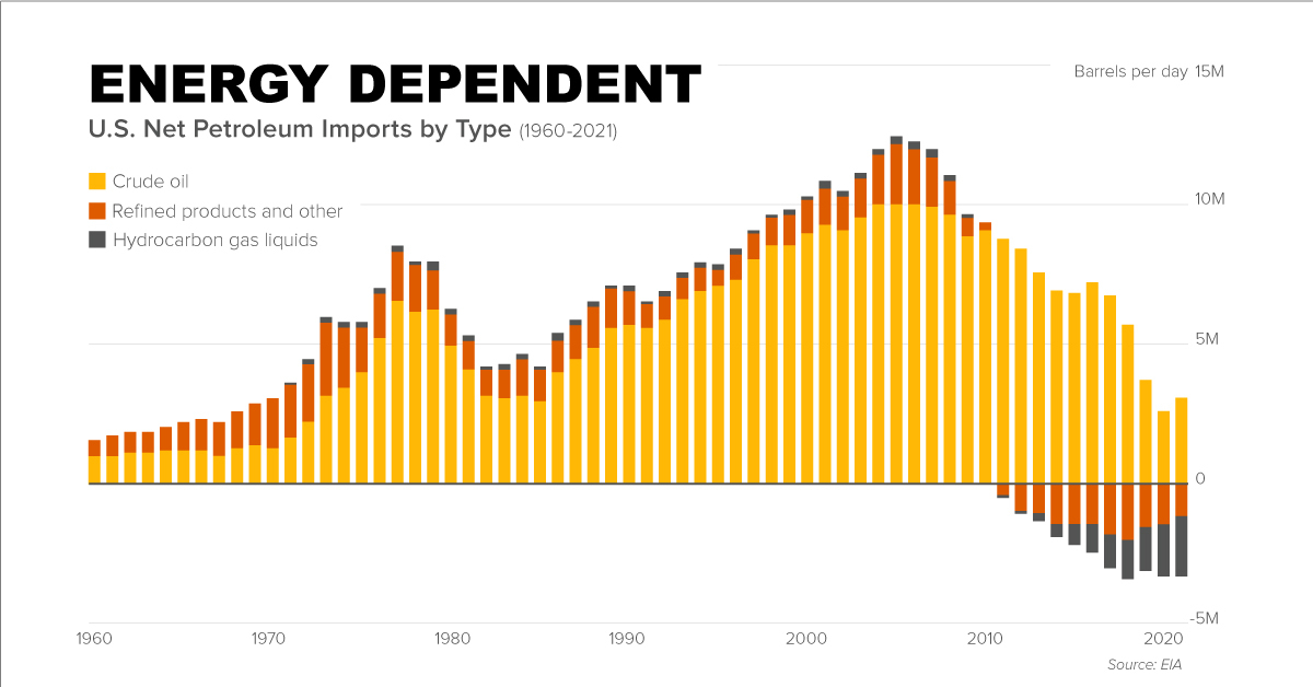 history of U.S. energy independence