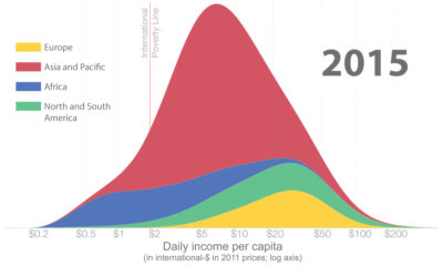 Global Income Distribution
