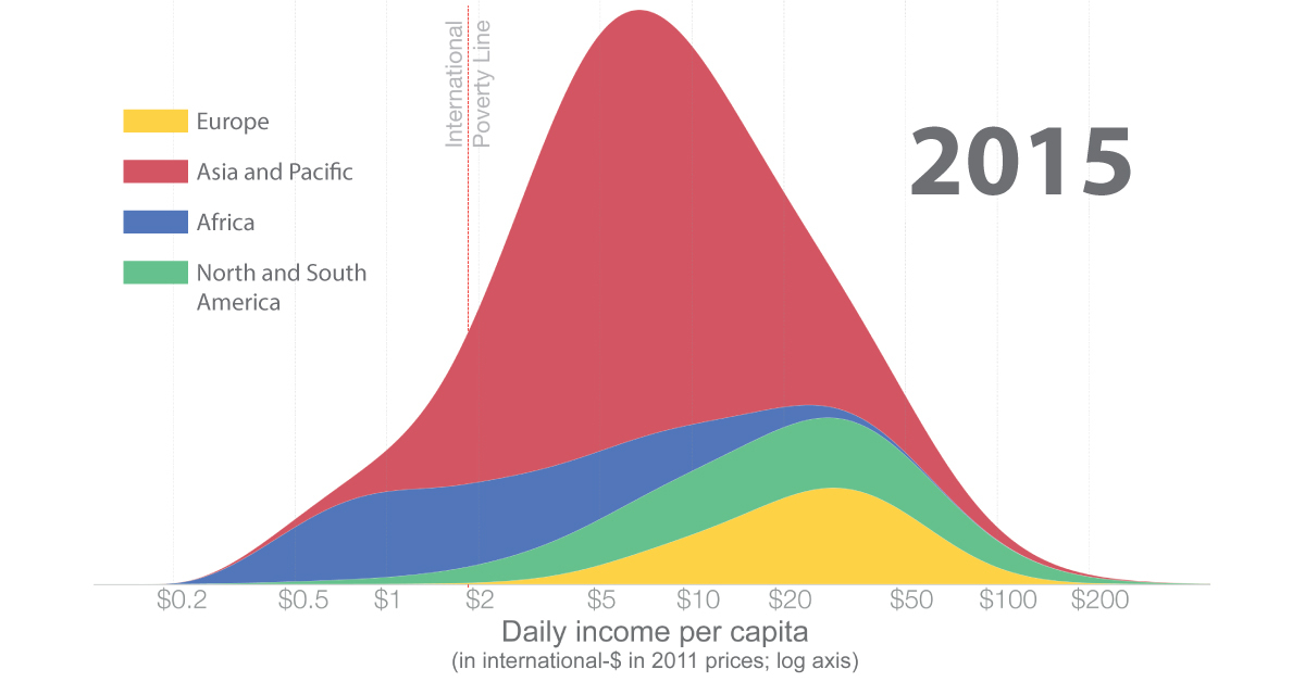 Global Income Distribution