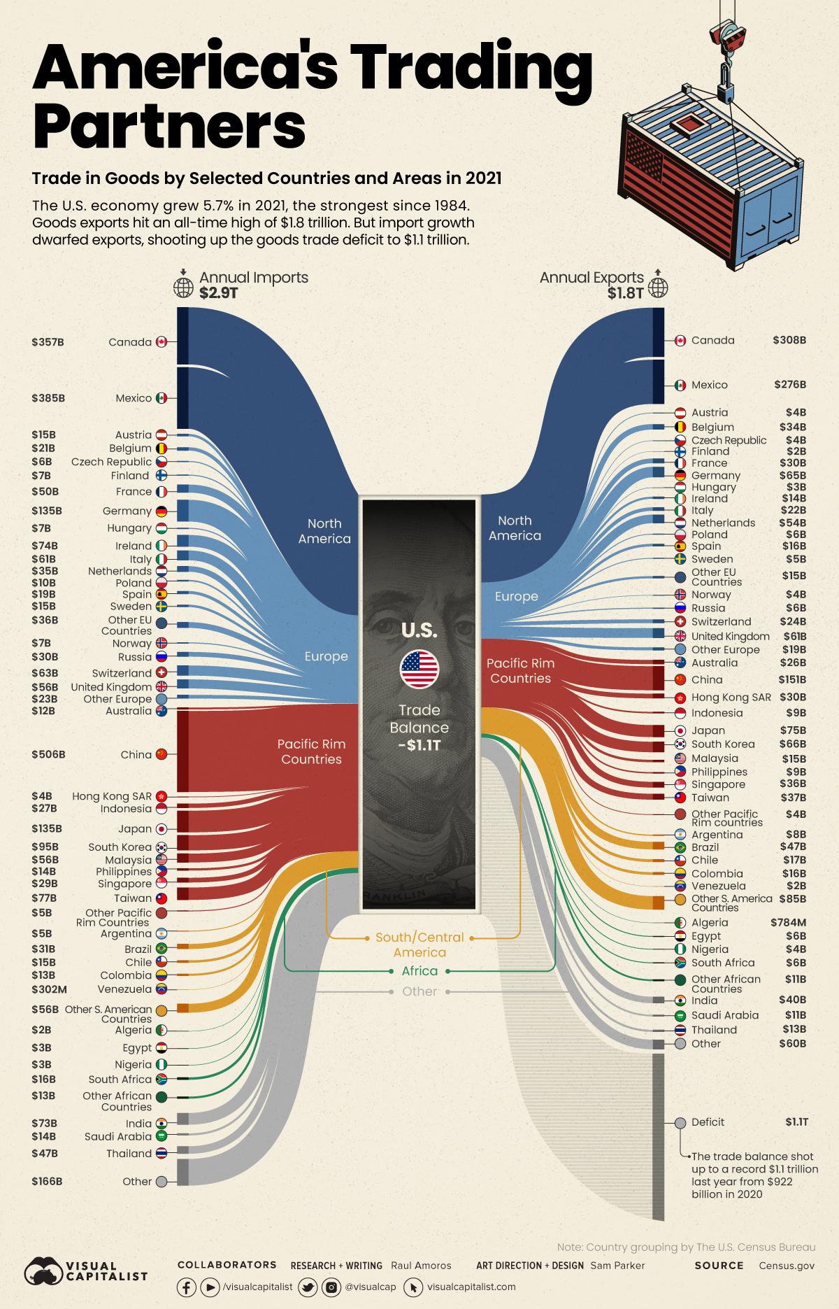 U.S. Largest Trading Partners