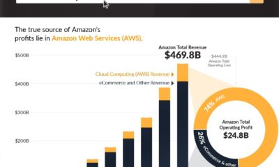 This graphic shows the surge in AWS profits which now represent 74% of Amazon's total profits