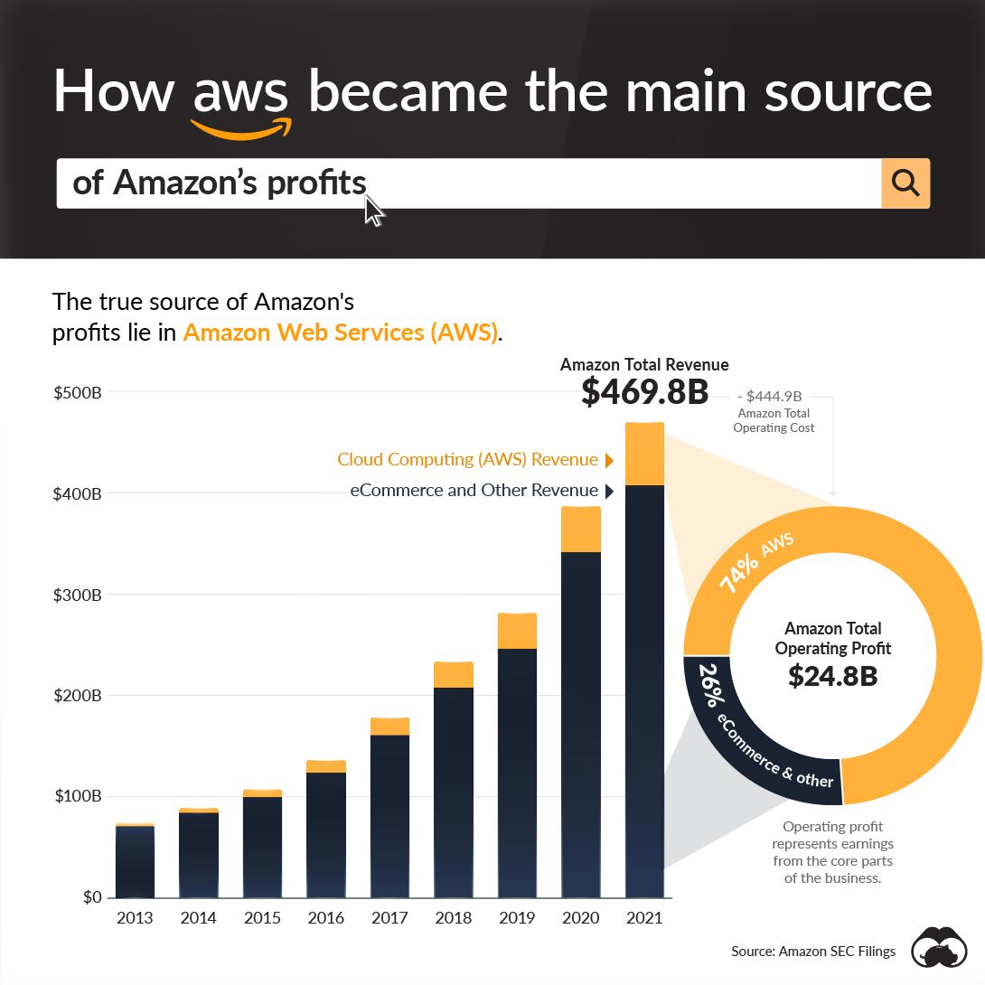 This graphic shows the surge in AWS profits which now represent 74% of Amazon's total profits