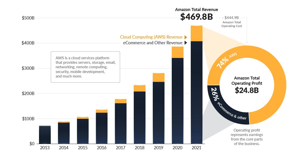 AWS Powering the and Amazon’s Profits