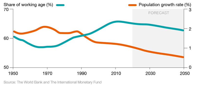 Chart: The State of Global Fertility