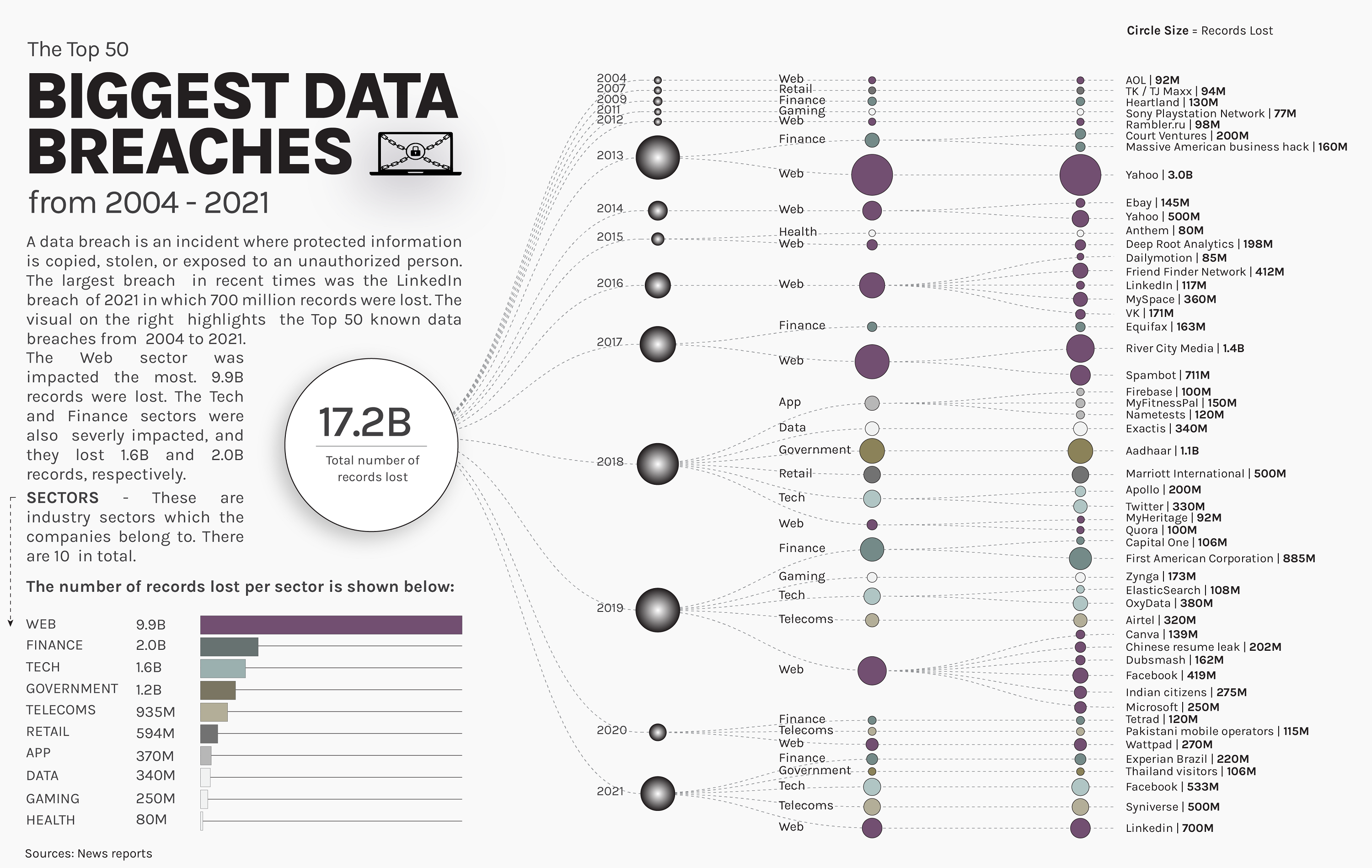 This graphic visualizes the 50 largest data breaches, by entity and sector, since 2004.