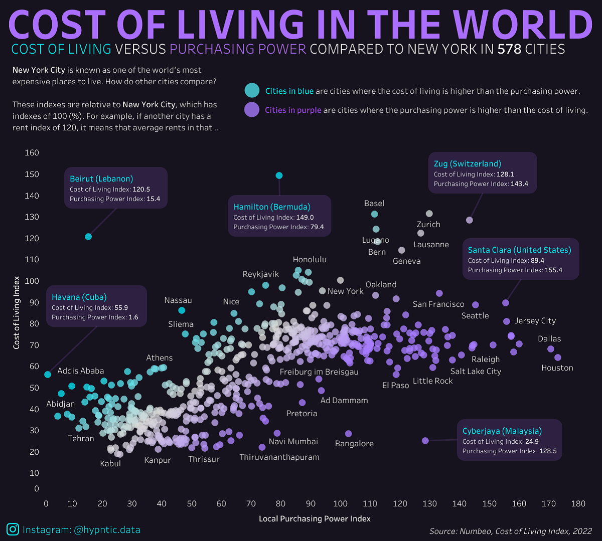 This graphic compares the cost of living and purchasing power of 578 cities worldwide, using New York City as a benchmark for comparison.
