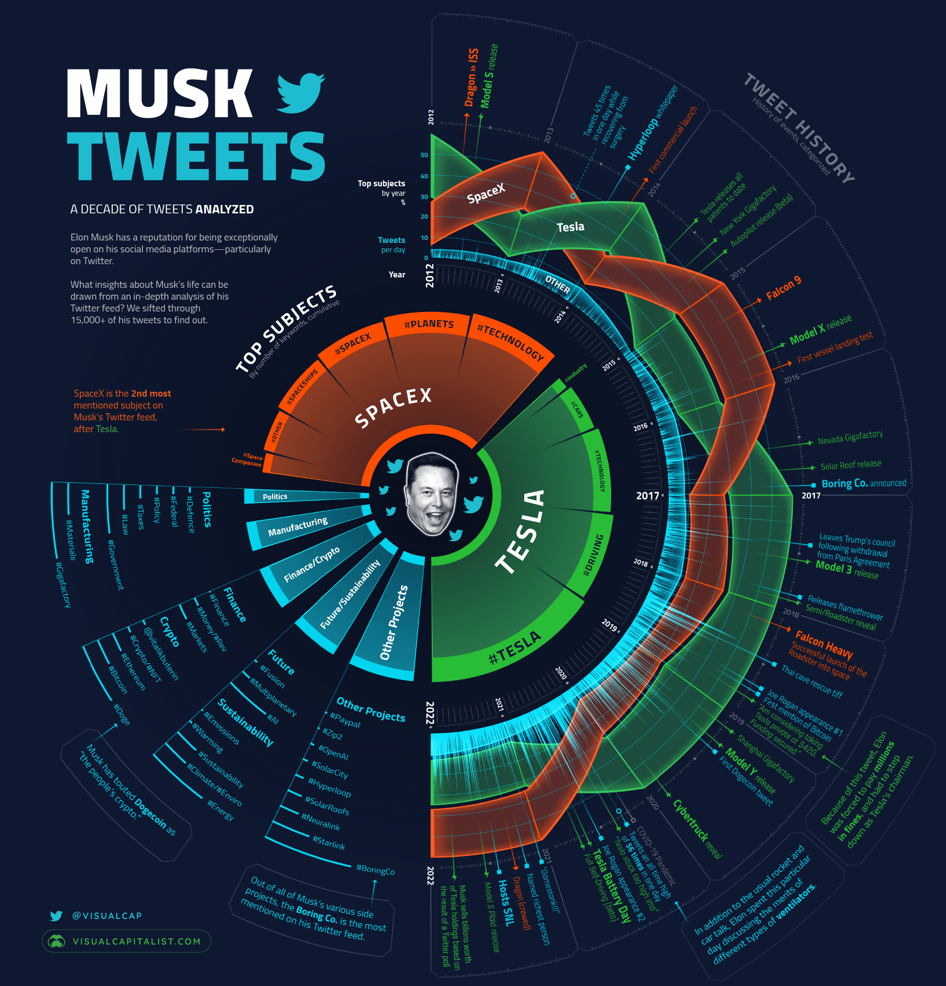 A Decade of Elon Musk's Tweets, Visualized