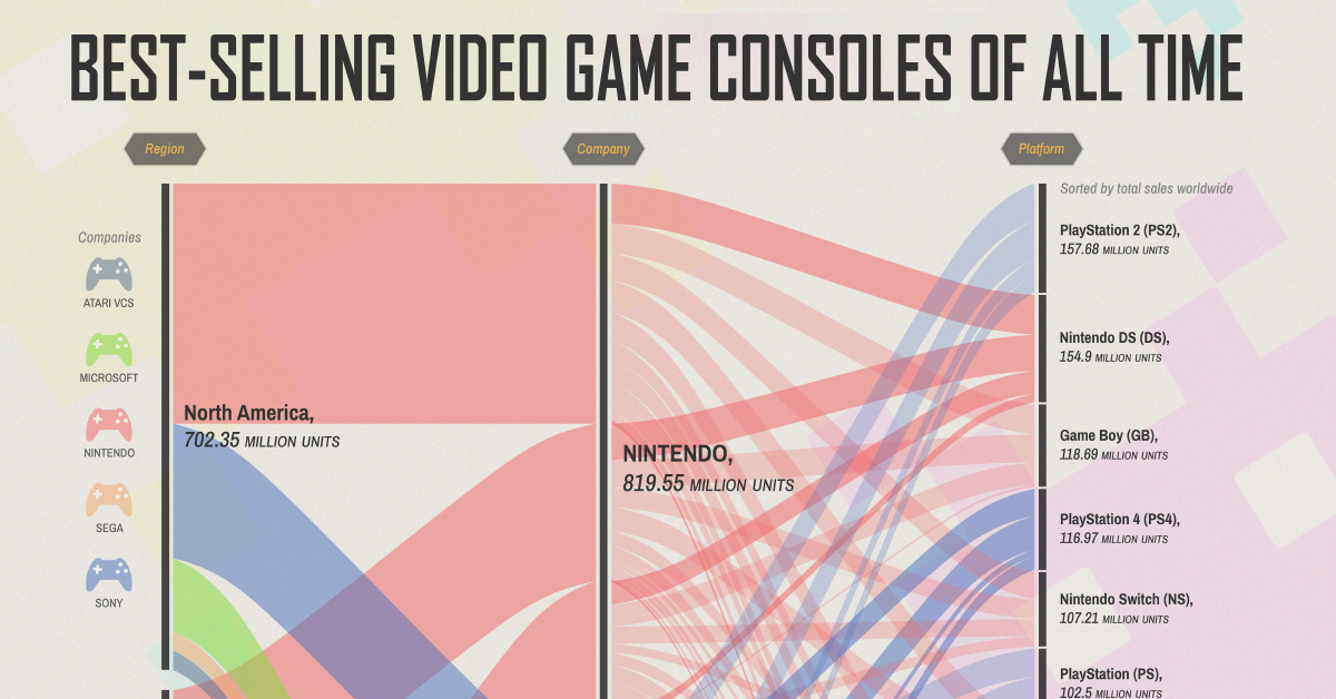 The Best-Selling Video Game Consoles of All Time