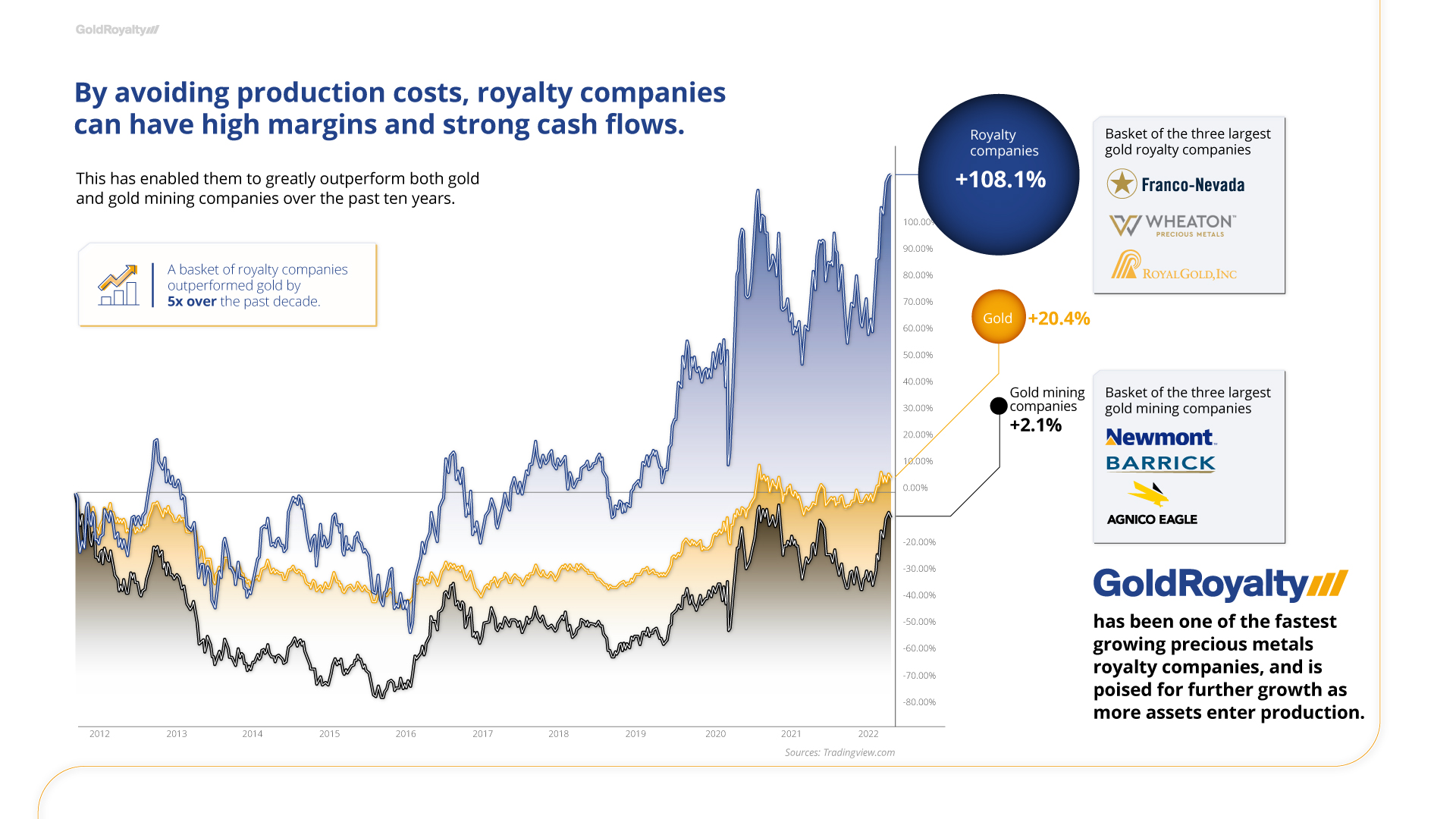 Line chart showing the outperformance of royalty companies compared to the price of gold and performance of gold mining companies
