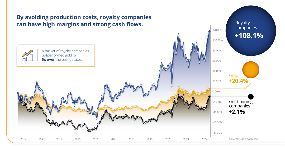 Line chart showing the outperformance of royalty companies compared to the price of gold and performance of gold mining companies