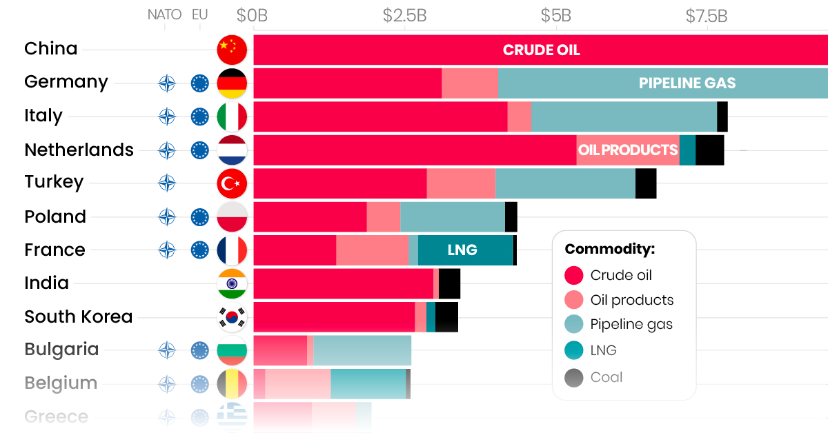¿Quién sigue comprando combustibles fósiles de Rusia?