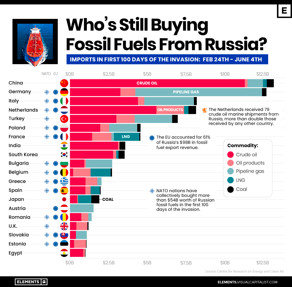 Countries importing fossil fuels from russia since the start of the war
