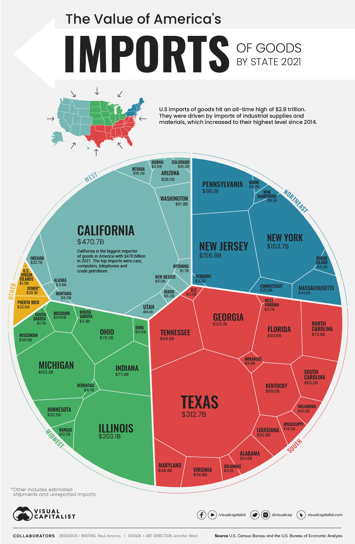 chart showing the value of u.s. goods imports by state