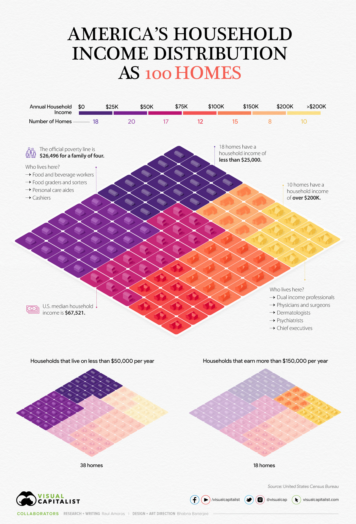 U.S. household income distribution visualization