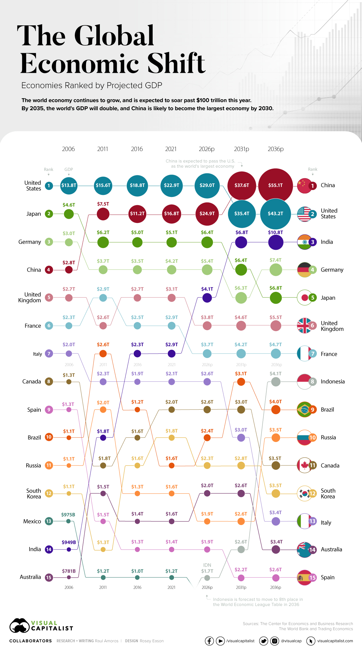 Visualizing the Coming Shift in Global Economic Power (2006-2036p)