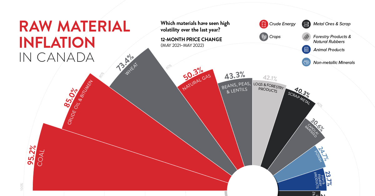 Spiral bar chart showing raw material inflation in Canada from May 2021 to May 2022. Crude energy products such as coal and crude oil had the highest inflation rates.