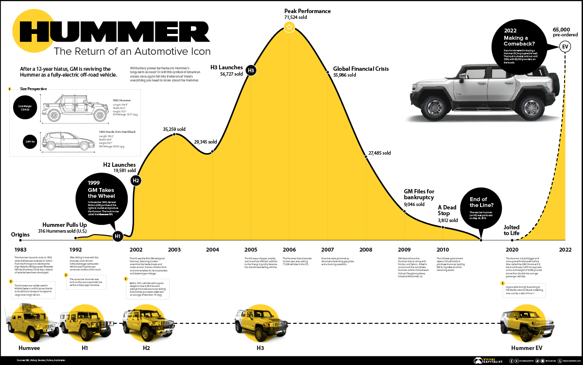 Return of the Hummer