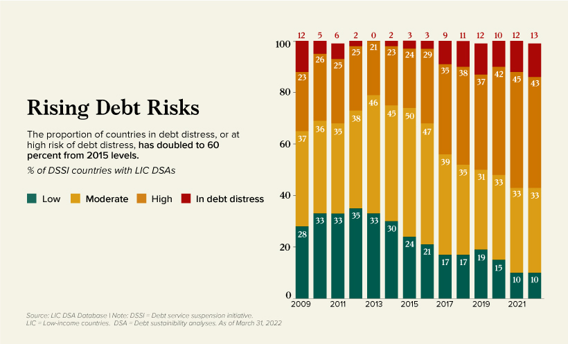 Sri Lanka Economic Crisis - countries by level of debt distress